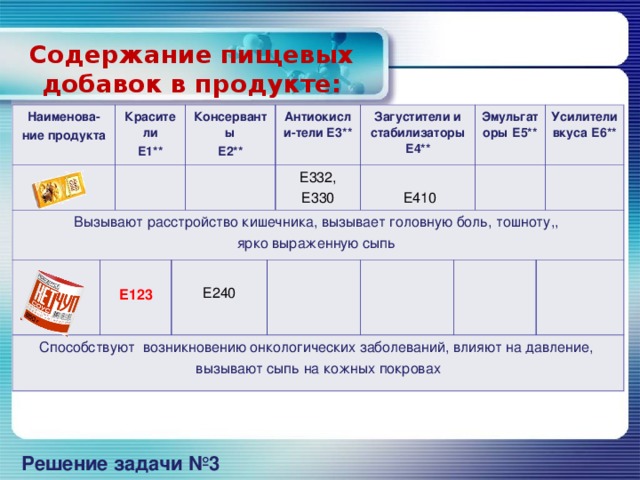 Содержание пищевых добавок в продукте:   Наименова- ние продукта Красители Е1** Вызывают расстройство кишечника, вызывает головную боль, тошноту,, ярко выраженную сыпь   Е123  Консерванты Е2** Способствуют возникновению онкологических заболеваний, влияют на давление, вызывают сыпь на кожных покровах Е240 Антиокисли-тели Е3** Загустители и стабилизаторы Е4** Е332, Е330  Е410 Эмульгаторы Е5** Усилители вкуса Е6** Решение задачи №3