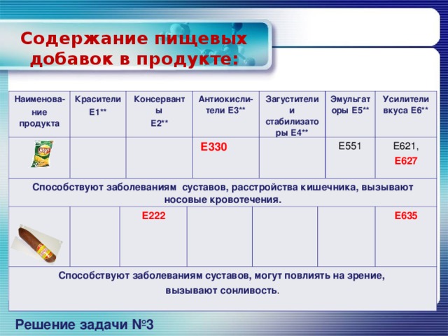 Содержание пищевых добавок в продукте:   Наименова- ние продукта Красители Е1** Способствуют заболеваниям суставов, расстройства кишечника, вызывают носовые кровотечения. Консерванты Е2** Способствуют заболеваниям суставов, могут повлиять на зрение, вызывают сонливость . Антиокисли-тели Е3** Е222  Е330 Загустители и стабилизаторы Е4** Эмульгаторы Е5** Усилители вкуса Е6** Е551 Е621, Е627 Е635 Решение задачи №3