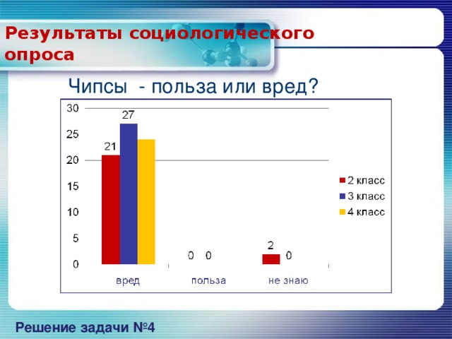 Результаты социологического  опроса Чипсы - польза или вред? Решение задачи №4