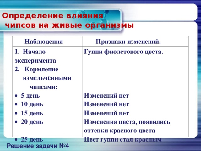 Определение влияния  чипсов на живые организмы  Наблюдения  Признаки изменений.  Начало эксперимента  Кормление  измельчёнными  чипсами: Гуппи фиолетового цвета.     Изменений нет Изменений нет Изменений нет Изменения цвета, появились оттенки красного цвета Цвет гуппи стал красным  5 день  10 день  15 день  20 день   25 день Решение задачи №4