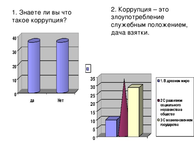 2. Коррупция – это злоупотребление служебным положением, дача взятки. 1. Знаете ли вы что такое коррупция?