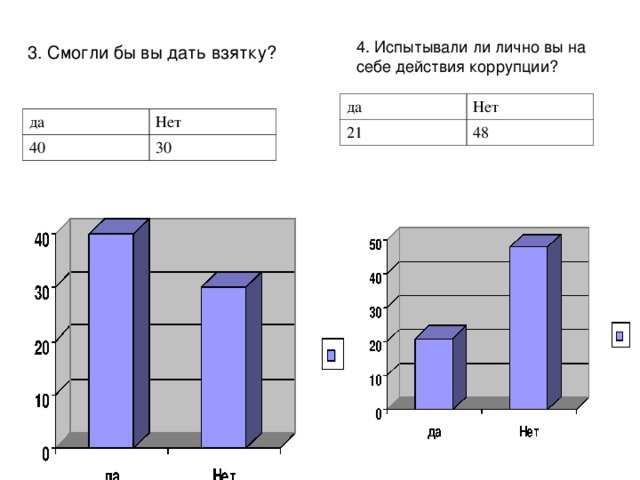 3. Смогли бы вы дать взятку? да Нет 21 48 да Нет 40 30