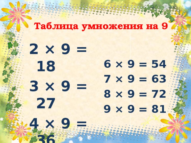 Таблица умножения на 9 2 × 9 = 18 6 × 9 = 54 3 × 9 = 27 7 × 9 = 63 4 × 9 = 36 8 × 9 = 72 5 × 9 = 45 9 × 9 = 81