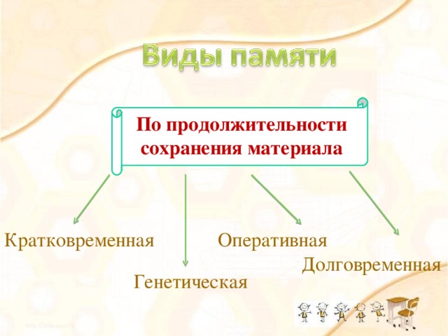 По продолжительности сохранения материала Кратковременная Оперативная Долговременная Генетическая