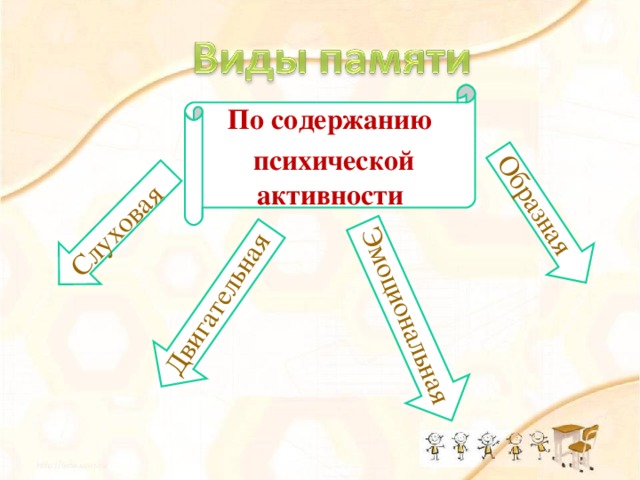 Образная Слуховая Двигательная Эмоциональная По содержанию  психической активности