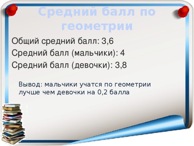 Средний балл по геометрии Общий средний балл: 3,6 Средний балл (мальчики): 4 Средний балл (девочки): 3,8 Вывод: мальчики учатся по геометрии лучше чем девочки на 0,2 балла