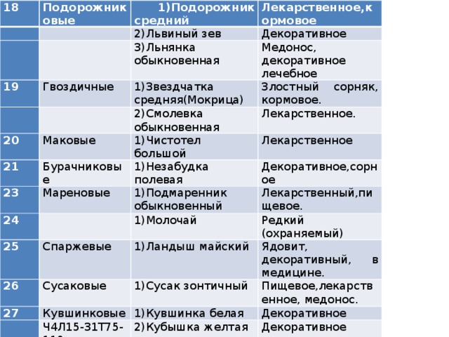 18   Подорожниковые  1)Подорожник средний     19 Лекарственное,кормовое 2)Львиный зев   Декоративное   Гвоздичные 3)Льнянка обыкновенная 1)Звездчатка средняя(Мокрица) Медонос, декоративное   20 Злостный сорняк, кормовое. 2)Смолевка обыкновенная 21 лечебное Маковые 23 Лекарственное. 1)Чистотел большой Бурачниковые 24 Мареновые 1)Незабудка полевая Лекарственное Декоративное,сорное   25 1)Подмаренник обыкновенный 26 Лекарственный,пищевое. 1)Молочай Спаржевые Редкий (охраняемый) 27 Сусаковые 1)Ландыш майский   Ядовит, декоративный, в медицине. 1)Сусак зонтичный Кувшинковые Пищевое,лекарственное, медонос. 1)Кувшинка белая Ч4Л15-31Т75-110 Декоративное 2)Кубышка желтая П14-20 Декоративное