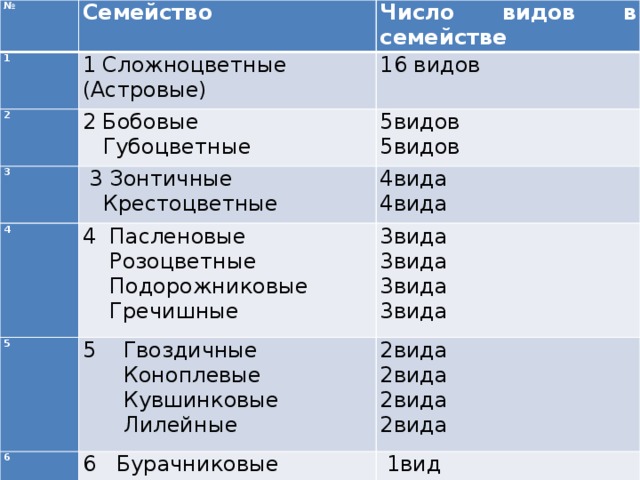 Наибольшее распространение в Есильском районе имеют № Семейство 1 Число видов в семействе 1 Сложноцветные 2 (Астровые) 16 видов 2 Бобовые 3 4  Губоцветные 5видов  3 Зонтичные 4 Пасленовые  Крестоцветные 5видов 4вида 5 4вида  Розоцветные 3вида 6 5 Гвоздичные  Подорожниковые 6 Бурачниковые 2вида  Коноплевые 3вида   1вид  Кувшинковые  Вьюнковые  Гречишные 2вида 3вида  Лилейные 3вида  Заразиховые   1вид 2вида   1вид 2вида  Зверобойные  1вид  Ирисовые   1вид  Кипрейные  Кирказоновые   1вид  1вид  Колокольчиковые  Мареновые  1вид  1вид  Маковые  Спаржевые  1вид  Сусаковые  1вид    1вид