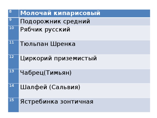 8 Молочай кипарисовый 9 Подорожник средний 10 Рябчик русский 11 Тюльпан Шренка 12 Циркорий приземистый 13 Чабрец(Тимьян) 14 Шалфей (Сальвия) 15 Ястребинка зонтичная