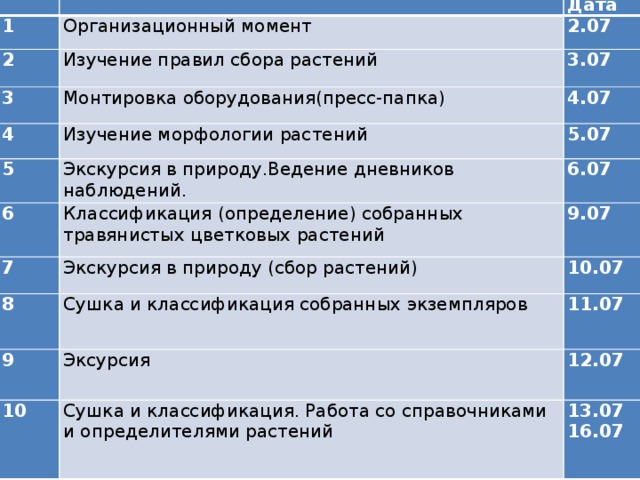 № Содержание мероприятий 1 Организационный момент  Дата 2 2.07 Изучение правил сбора растений 3 3.07 Монтировка оборудования(пресс-папка) 4 4.07 Изучение морфологии растений 5 Экскурсия в природу.Ведение дневников наблюдений. 5.07 6 6.07 7 Классификация (определение) собранных травянистых цветковых растений 9.07 Экскурсия в природу (сбор растений) 8 10.07 Сушка и классификация собранных экземпляров 9 11.07 Эксурсия 10 11 12.07 Сушка и классификация. Работа со справочниками и определителями растений 13.07 Сушка и классификация .1707 16.07 № 1 Содержание мероприятий  Дата Организационный момент 2 3 2.07 Изучение правил сбора растений 4 3.07 Монтировка оборудования(пресс-папка) 5 4.07 Изучение морфологии растений 5.07 6 Экскурсия в природу.Ведение дневников наблюдений. 7 6.07 Классификация (определение) собранных травянистых цветковых растений 8 9.07 Экскурсия в природу (сбор растений) 9 10.07 Сушка и классификация собранных экземпляров 11.07 Эксурсия 10 12.07 11 Сушка и классификация. Работа со справочниками и определителями растений Сушка и классификация 13.07 .1707 16.07