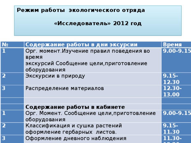 Режим работы экологического отряда «Исследователь» 2012 год   № Содержание работы в дни эксурсии 1 2 Время Орг. момент.Изучение правил поведения во время Экскурсии в природу экскурсий Сообщение цели,приготовление оборудования 9.00-9.15 3 9.15-12.30 Распределение материалов     12.30-13.00   1   Содержание работы в кабинете Орг. Момент. Сообщение цели,приготовление оборудования   2 9.00-9.15 Классификация и сушка растений оформление гербарных листов. 3 Оформление дневного наблюдения 9.15-11.30 4 11.30-12.30 Уборка рабочего места   12.30-13.00