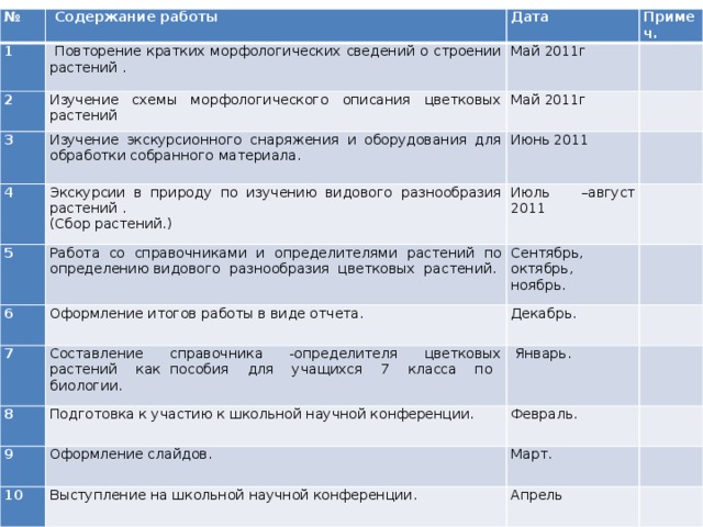 № 1  Содержание работы Дата  Повторение кратких морфологических сведений о строении растений . 2   3 Май 2011г Примеч.   Изучение схемы морфологического описания цветковых растений Изучение экскурсионного снаряжения и оборудования для обработки собранного материала. 4   Май 2011г Июнь 2011 5   Экскурсии в природу по изучению видового разнообразия растений . 6   Июль –август 2011 Работа со справочниками и определителями растений по определению видового разнообразия цветковых растений. (Сбор растений.) 7 Оформление итогов работы в виде отчета. Сентябрь,   Декабрь. 8   октябрь,   Составление справочника -определителя цветковых растений как пособия для учащихся 7 класса по биологии. 9 Подготовка к участию к школьной научной конференции. ноябрь.  Январь.   Февраль. 10   Оформление слайдов.   Март. Выступление на школьной научной конференции.   Апрель      