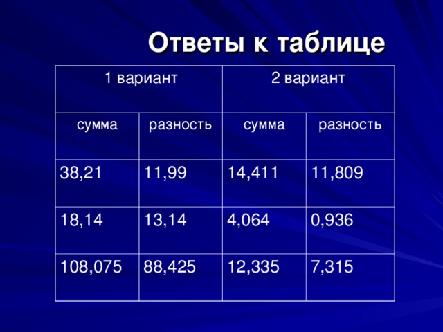 Ответы к таблице  1 вариант сумма 2 вариант разность 38,21 18,14 сумма 11,99 108,075 13,14 14,411 разность 11,809 4,064 88,425 0,936 12,335 7,315