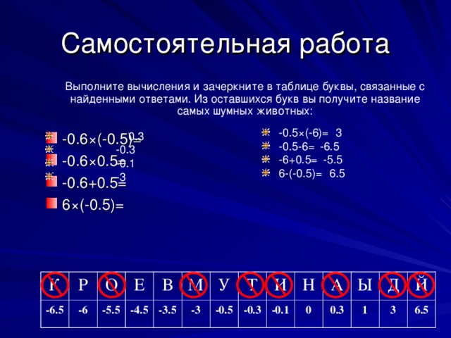 Самостоятельная работа Выполните вычисления  и зачеркните в таблице буквы, связанные с найденными ответами. Из оставшихся букв вы получите название самых шумных животных :  3  -6.5  -5.5  6.5 -0.5×(-6)= -0.5-6= -6+0.5= 6-(-0.5)= -0.6 ×(-0.5)= -0.6×0.5= -0.6+0.5= 6×(-0.5)=  0.3  -0.3  -0.1  -3 К -6.5 Р -6 О -5.5 Е В -4.5 -3.5 М У -3 Т -0.5 -0.3 И -0.1 Н 0 А Ы 0.3 Д 1 3 Й 6.5