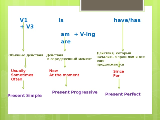 V1  is have/has + V3  am + V-ing  are Действия, который начались в прошлом и все еще продолжаются Обычные действия Действия  в определенный момент Usually Now Sometimes At the moment  Often Since For Present Progressive Present Perfect Present Simple