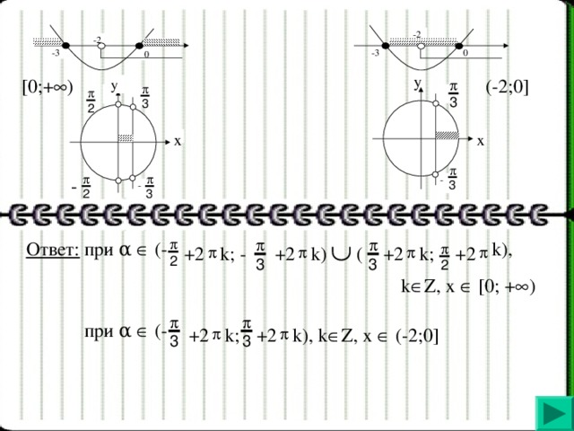 -2 -2 -3 -3  0  0 [0;+  )         (-2;0] y y x x -  - - k ), Ответ: при α    (-  k ;  +2  +2  (  k )  +2  k ; -  +2  k  Z , x  [0; +  ) при  α   (-  +2  k;  +2  k), k  Z, x  (-2;0]