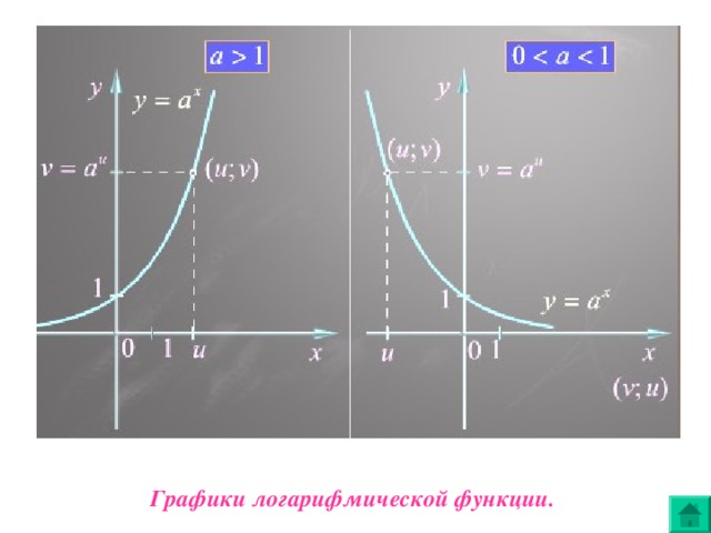 Графики логарифмической функции.