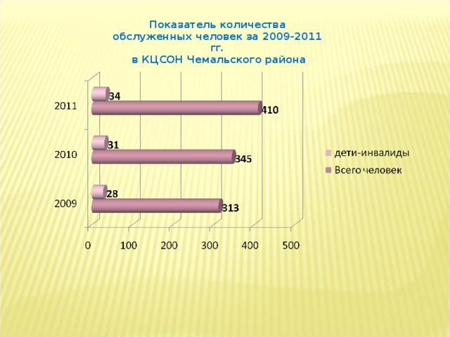 Показатель количества обслуженных человек за 2009-2011 гг.  в КЦСОН Чемальского района