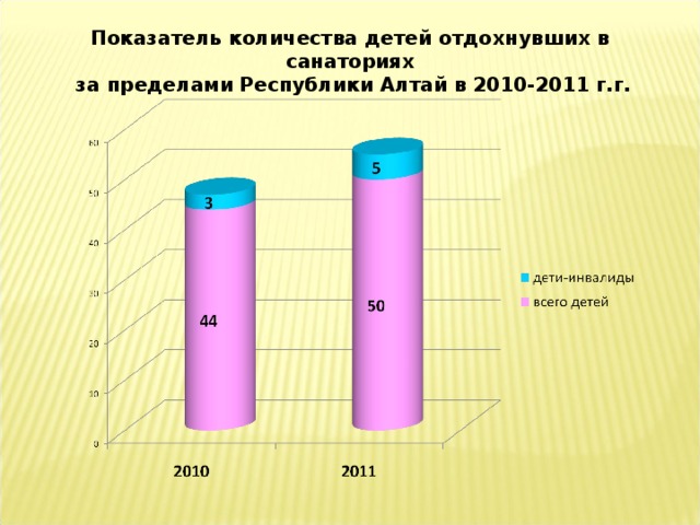 Показатель количества детей отдохнувших в санаториях  за пределами Республики Алтай в 2010-2011 г.г.