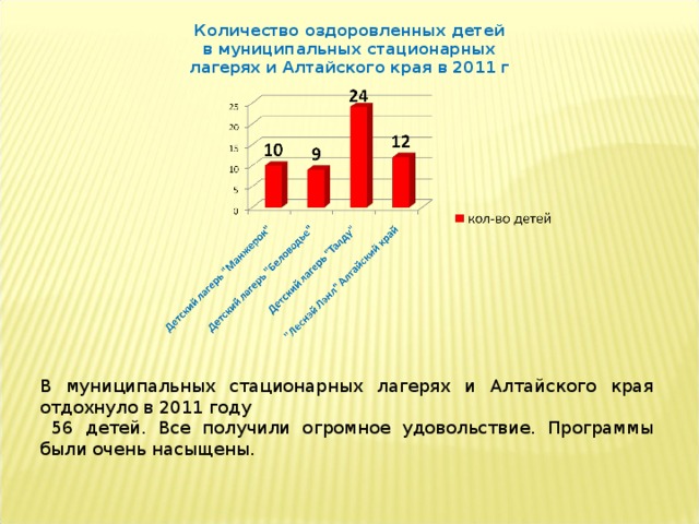 Количество оздоровленных детей в муниципальных стационарных лагерях и Алтайского края в 2011 г В муниципальных стационарных лагерях и Алтайского края отдохнуло в 2011 году  56 детей. Все получили огромное удовольствие. Программы были очень насыщены.