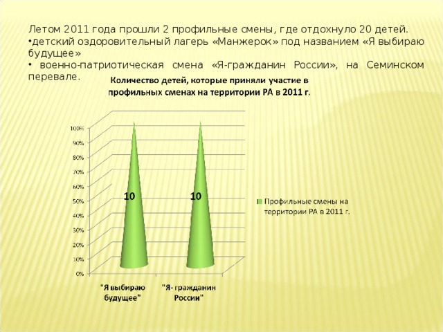 Летом 2011 года прошли 2 профильные смены, где отдохнуло 20 детей. детский оздоровительный лагерь «Манжерок» под названием «Я выбираю будущее»  военно-патриотическая смена «Я-гражданин России», на Семинском перевале.