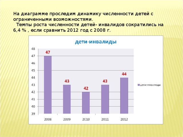 На диаграмме проследим динамику численности детей с ограниченными возможностями.  Темпы роста численности детей- инвалидов сократились на 6,4 % , если сравнить 2012 год с 2008 г.