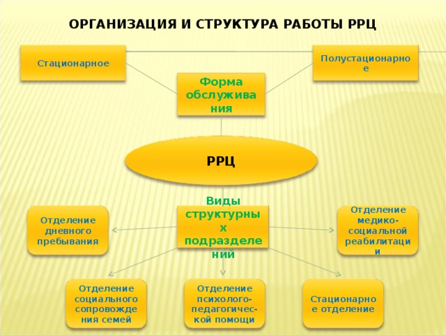 ОРГАНИЗАЦИЯ И СТРУКТУРА РАБОТЫ РРЦ Стационарное Полустационарное Форма обслуживания РРЦ Виды структурных подразделений Отделение медико-социальной реабилитации Отделение дневного пребывания Стационарное отделение Отделение социального сопровождения семей Отделение  психолого-педагогичес-кой  помощи