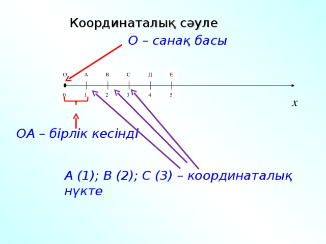 Координаталық сәуле О – санақ басы С В Д Е О А 1 2 0 5 3 4 х ОА – бірлік кесінді А (1); В (2); С (3) – координаталық нүкте