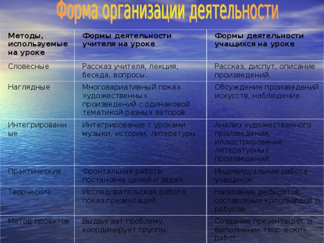 Методы, используемые на уроке Формы деятельности учителя на уроке Словесные Формы деятельности учащихся на уроке  Рассказ учителя, лекция, беседа, вопросы. Наглядные Рассказ, диспут, описание произведений. Многовариативный показ художественных произведений с одинаковой тематикой разных авторов. Интегрированные Практические Интегрирование с уроками музыки, истории, литературы. Обсуждение произведений искусств, наблюдение. Анализ художественного произведения, иллюстрирование литературных произведений. Фронтальная работа: постановка целей и задач. Творческие Индивидуальная работа учащихся. Исследовательская работа, показ презентаций. Метод проектов Написание рефератов, составление кроссвордов и ребусов. Выдвигает проблему, координирует группы. Создание презентаций, и выполнение творческих работ.