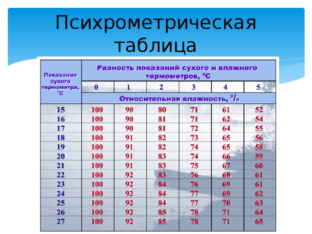 Таблица показаний сухого и влажного термометра