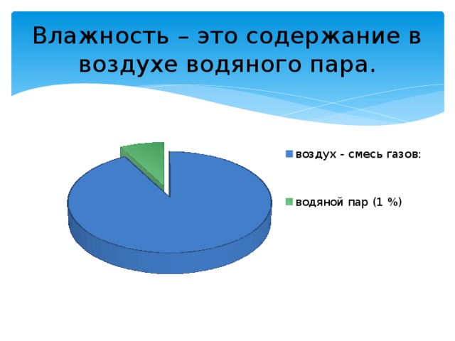 Влажность – это содержание в воздухе водяного пара.