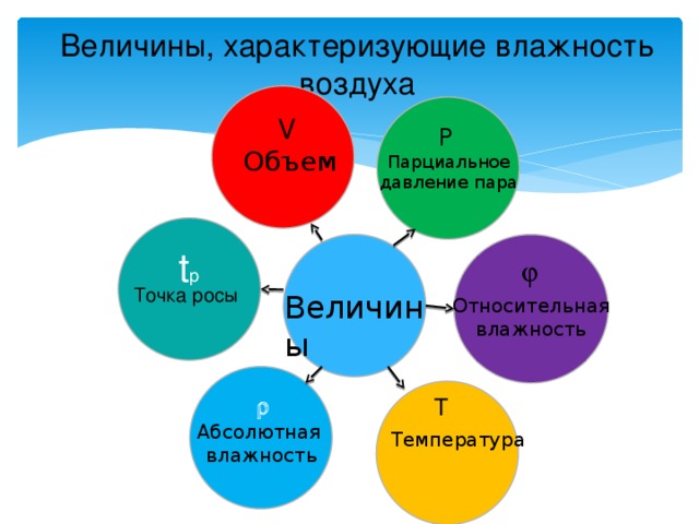 Величины, характеризующие влажность воздуха   V  Объем P  Парциальное давление пара  t р   Точка росы Величины Относительная влажность   ологии T Абсолютная  влажность Температура