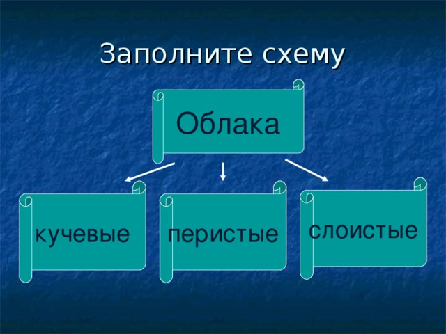 Заполните схему Облака слоистые кучевые перистые