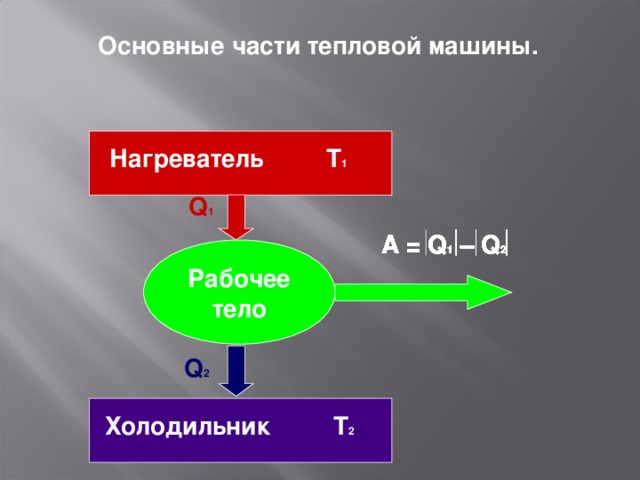 Основные части тепловой машины. Нагреватель Т 1  Q 1 A = Q 1 – Q 2 A = Q 1 – Q 2 A = Q 1 – Q 2 A = Q 1 – Q 2 A = Q 1 – Q 2 A = Q 1 – Q 2 A = Q 1 – Q 2 A = Q 1 – Q 2 A = Q 1 – Q 2 A = Q 1 – Q 2 Рабочее тело Q 2 Холодильник Т 2