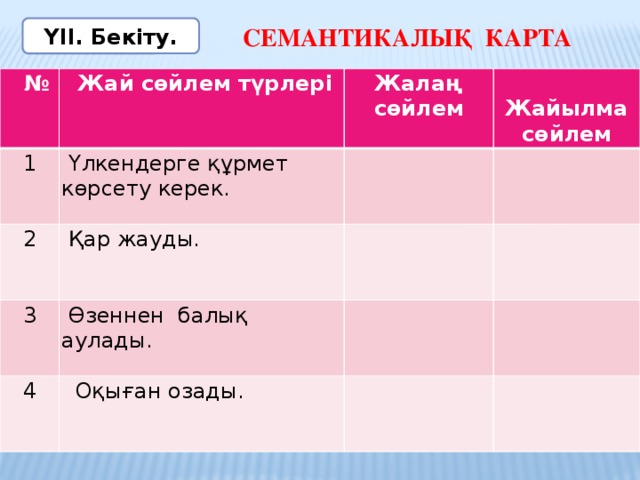 Семантикалық карта  ҮІІ. Бекіту. №  Жай сөйлем түрлері 1 Жалаң сөйлем  Үлкендерге құрмет көрсету керек. 2 3  Жайылма сөйлем  Қар жауды. 4  Өзеннен балық аулады.  Оқыған озады.