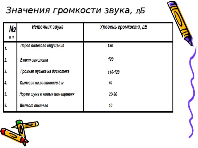 Значения громкости звука, Д Б