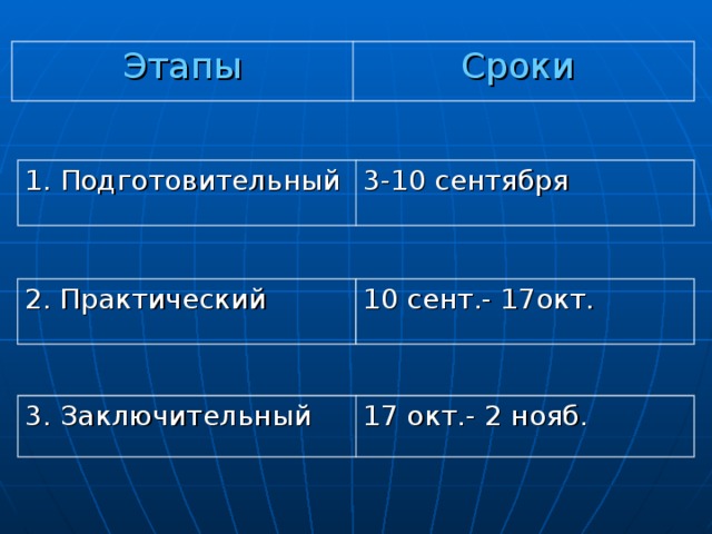 Этапы Сроки 1. Подготовительный 3-10 сентября 2. Практический 10 сент.- 17окт. 3. Заключительный 17 окт.- 2 нояб.