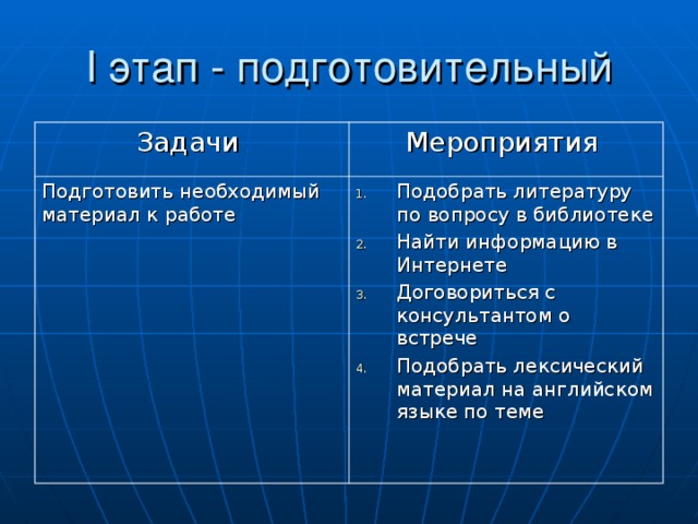 I этап - подготовительный Задачи Мероприятия Подготовить необходимый материал к работе