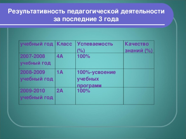 Результативность педагогической деятельности за последние 3 года учебный год Класс  2007-2008 учебный год 4А Успеваемость (%) 2008-2009 учебный год Качество знаний (%) 100% 1А 2009-2010 учебный год 2А 100%-усвоение учебных программ 100%