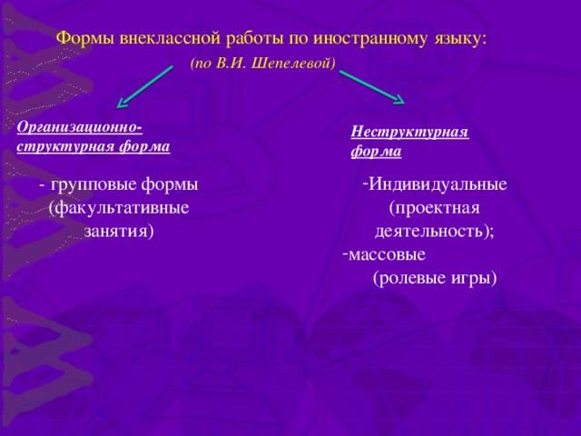 Формы внеклассной работы по иностранному языку: (по В.И. Шепелевой) Организационно-структурная форма Неструктурная форма -  групповые формы (факультативные занятия) Индивидуальные (проектная деятельность); массовые (ролевые игры)