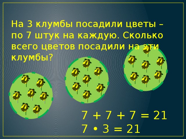 На 3 клумбы посадили цветы – по 7 штук на каждую. Сколько всего цветов посадили на эти клумбы? 7 + 7 + 7 = 21 7 • 3 = 21