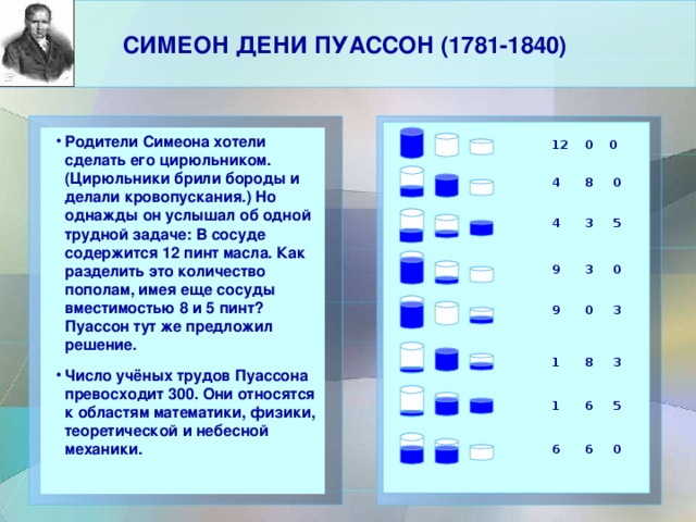 СИМЕОН ДЕНИ ПУАССОН (1781-1840)    Родители Симеона хотели сделать его цирюльником. (Цирюльники брили бороды и делали кровопускания.) Но однажды он услышал об одной трудной задаче: В сосуде содержится 12 пинт масла. Как разделить это количество пополам, имея еще сосуды вместимостью 8 и 5 пинт? Пуассон тут же предложил решение. Число учёных трудов Пуассона превосходит 300. Они относятся к областям математики, физики, теоретической и небесной механики. Родители Симеона хотели сделать его цирюльником. (Цирюльники брили бороды и делали кровопускания.) Но однажды он услышал об одной трудной задаче: В сосуде содержится 12 пинт масла. Как разделить это количество пополам, имея еще сосуды вместимостью 8 и 5 пинт? Пуассон тут же предложил решение. Число учёных трудов Пуассона превосходит 300. Они относятся к областям математики, физики, теоретической и небесной механики.     12 0 0 4 8 0 4 3 5 9 3 0 9 0 3 1 8 3 1 6 5 6 6 0