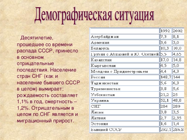 Десятилетие, прошедшее со времени распада СССР, принесло в основном отрицательные последствия. Население стран СНГ (как и население бывшего СССР в целом) вымирает: рождаемость составляет 1,1% в год, смертность – 1,2%. Отрицательным в целом по СНГ является и миграционный прирост.