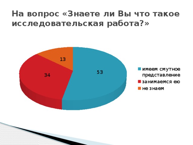 На вопрос «Знаете ли Вы что такое исследовательская работа?»