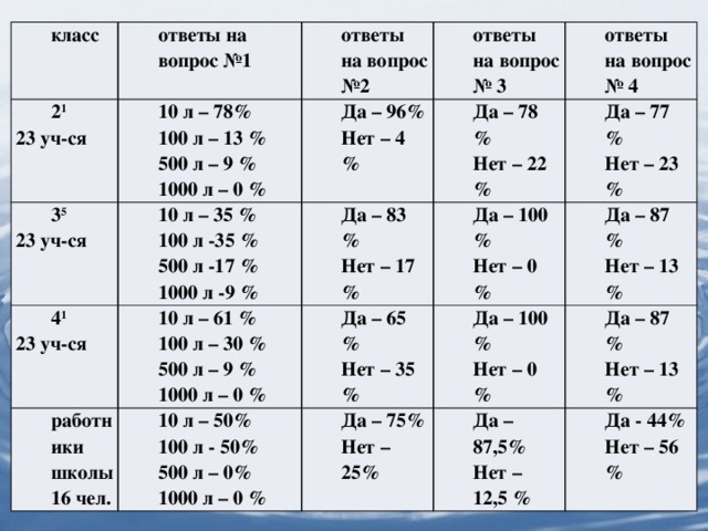 класс ответы на вопрос №1 2 1 23 уч-ся 10 л – 78% 3 5 ответы на вопрос №2 100 л – 13 % 4 1 10 л – 35 % 23 уч-ся ответы на вопрос № 3 Да – 96% Нет – 4 % Да – 78 % работники школы 10 л – 61 % 23 уч-ся ответы на вопрос № 4 500 л – 9 % 100 л -35 % Да – 83 % 10 л – 50% 1000 л – 0 % Да – 77 % 100 л – 30 % 16 чел. Нет – 22 % 500 л -17 % Нет – 17 % Да – 100 % Да – 65 % 100 л - 50% Нет – 23 % Да – 75% Да – 100 % Нет – 0 % Нет – 35 % 500 л – 9 % Да – 87 % 1000 л -9 % Нет – 0 % Да – 87 % 1000 л – 0 % Нет – 13 % 500 л – 0% Нет – 25% Да – 87,5% Нет – 13 % 1000 л – 0 % Нет – 12,5 % Да - 44% Нет – 56 %