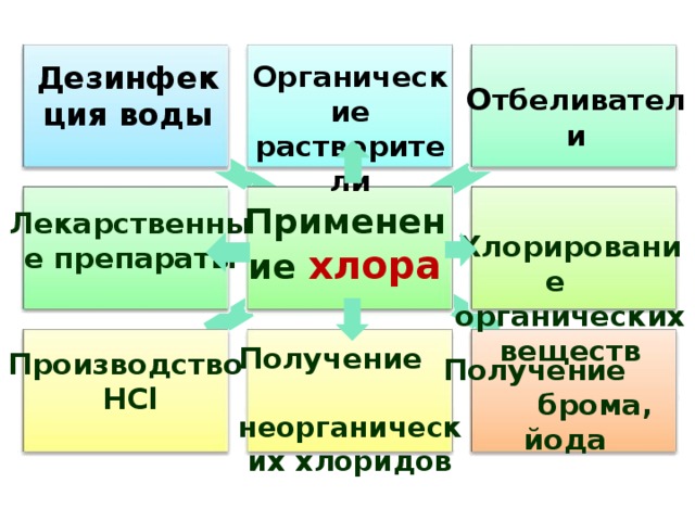 Органические растворители Дезинфекция воды О тбеливатели  Хлорирование органических веществ Применение хлора Лекарственные препараты Получение неорганических хлоридов Производство HCl Получение брома, йода