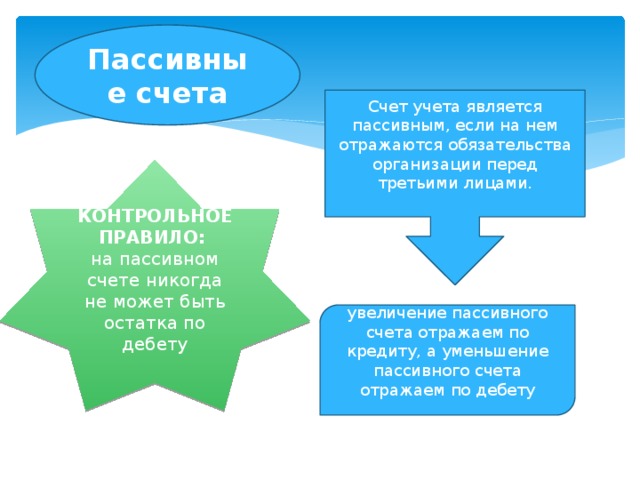 Пассивные счета Счет учета является пассивным, если на нем отражаются обязательства организации перед третьими лицами. КОНТРОЛЬНОЕ ПРАВИЛО: на пассивном счете никогда не может быть остатка по дебету увеличение пассивного счета отражаем по кредиту, а уменьшение пассивного счета отражаем по дебету