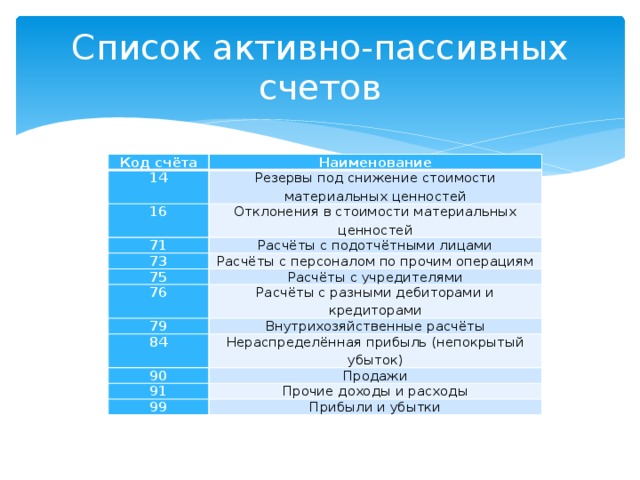 Список активно-пассивных счетов Код счёта Наименование 14 Резервы под снижение стоимости материальных ценностей 16 Отклонения в стоимости материальных ценностей 71 Расчёты с подотчётными лицами 73 Расчёты с персоналом по прочим операциям 75 Расчёты с учредителями 76 Расчёты с разными дебиторами и кредиторами 79 Внутрихозяйственные расчёты 84 Нераспределённая прибыль (непокрытый убыток) 90 Продажи 91 Прочие доходы и расходы 99 Прибыли и убытки