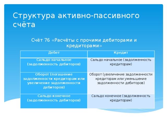 Структура активно-пассивного счёта Счёт 76 «Расчёты с прочими дебиторами и кредиторами» Дебет Кредит Сальдо начальное (задолженность дебиторов) Сальдо начальное (задолженность кредиторам) Оборот (погашение задолженности кредиторам или увеличение задолженности дебиторов) Оборот (увеличение задолженности кредиторам или уменьшение задолженности дебиторов) Сальдо конечное (задолженность дебиторов) Сальдо конечное (задолженность кредиторам)