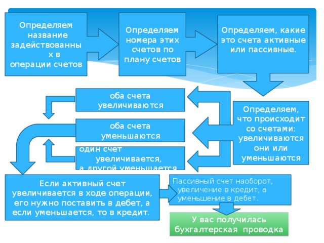 Определяем Определяем номера этих счетов по плану счетов  название задействованных в операции счетов Определяем, какие это счета активные или пассивные. оба счета увеличиваются Определяем, что происходит со счетами: увеличиваются они или уменьшаются оба счета уменьшаются один счет увеличивается, а другой уменьшается Если активный счет увеличивается в ходе операции, его нужно поставить в дебет, а если уменьшается, то в кредит. Пассивный счет наоборот, увеличение в кредит, а уменьшение в дебет. У вас получилась бухгалтерская проводка